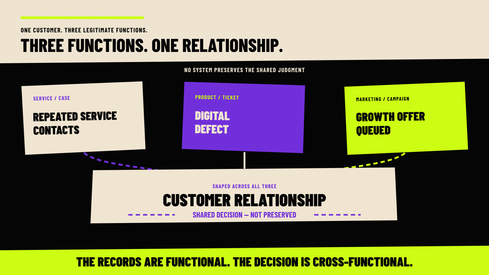 Three parallel functional records—Service case with repeated contacts, Product ticket with a digital defect, and Marketing campaign with a growth offer queued—converge on one customer relationship. The shared decision is marked not preserved. The graphic concludes: the records are functional; the decision is cross-functional.