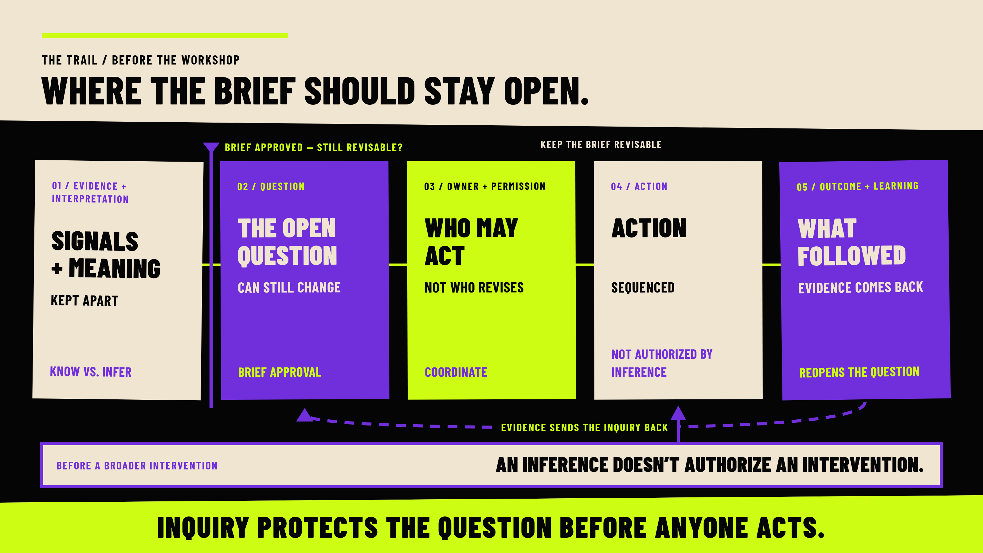 Inquiry trail before the workshop. Headline: “Where the brief should stay open.” Note: “Keep the brief revisable.” Five steps keep signals and meaning apart, then move through the open question, who may act, sequenced action, and what followed. The first card’s footer reads “Know vs. infer.” A stamp between interpretation and the question reads “Brief approved — still revisable?” The return loop reads “Evidence sends the inquiry back.” The hold label reads “Before a broader intervention.” The lower band reads “An inference doesn’t authorize an intervention” and “Inquiry protects the question before anyone acts.”
