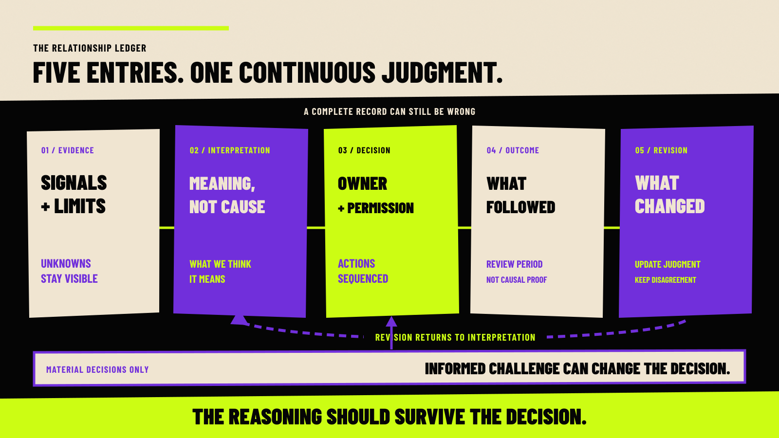 Five-field Relationship Ledger showing Evidence, Interpretation, Decision, Outcome, and Revision. A complete record can still be wrong. Unknowns remain visible, informed challenge can change the Decision, and Revision visibly returns to Interpretation for material cross-functional decisions.